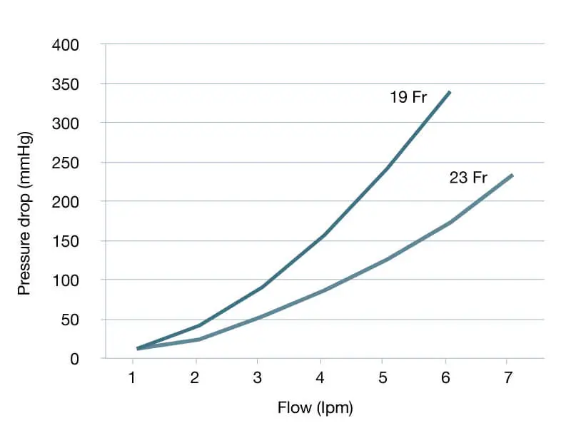 Performance chart
