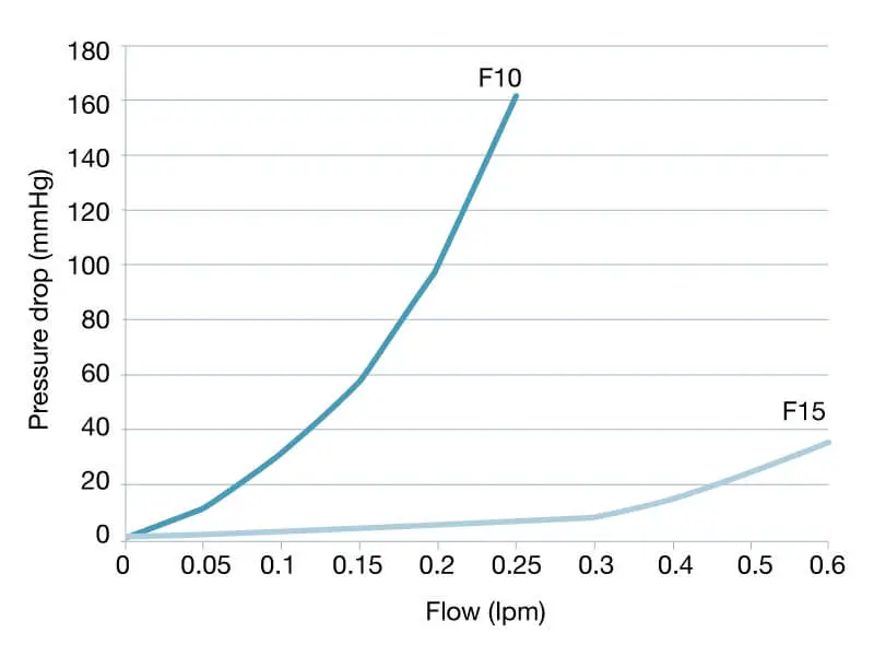 Performance chart