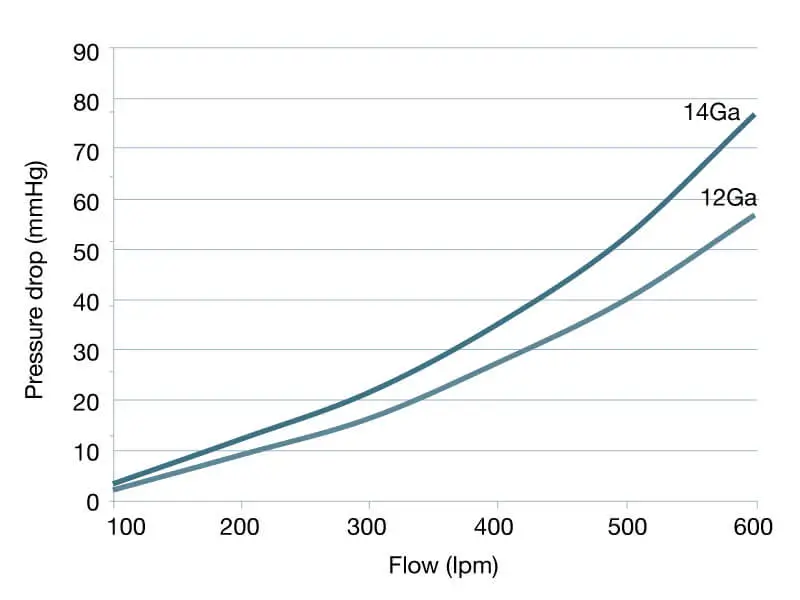 Performance chart
