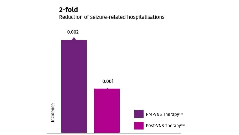 2 Fold Reduction of Seizure-Related Hospitalisations 2 Fold Reduction of Seizure-Related Hospitalisations