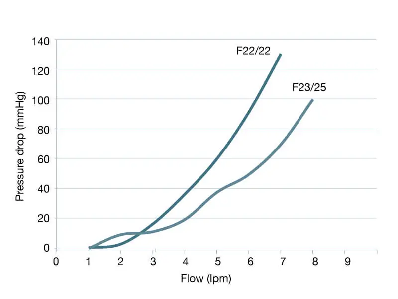 Performance chart