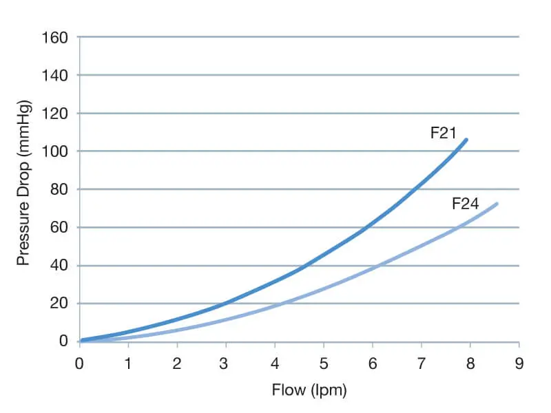 Performance chart