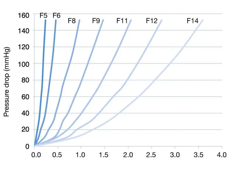 Performance chart