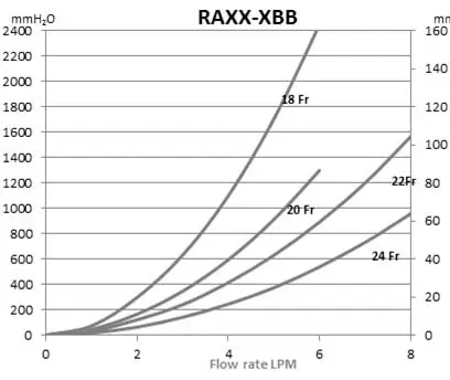 Performance chart