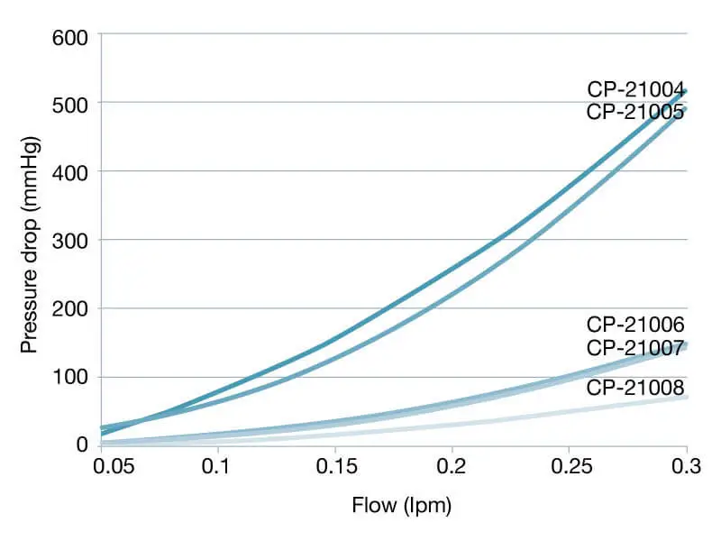 Performance chart